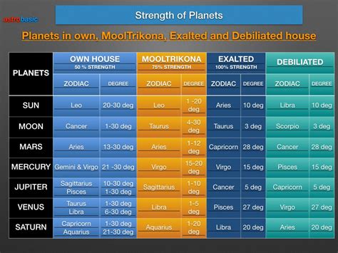 These are 1. . Planet strength calculator astrology